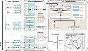 Temporal knowledge graph recommendation with sequence-aware and path reasoning