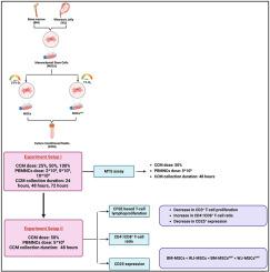 Dose-response immunomodulatory effects of Mesenchymal stem cell-derived culture-conditioned media in acute Graft-versus-Host Disease