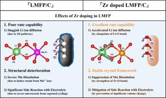 Anti-dissolution framework strategy for stabilizing high-Mn olivine cathodes via Zr doping for lithium-ion batteries