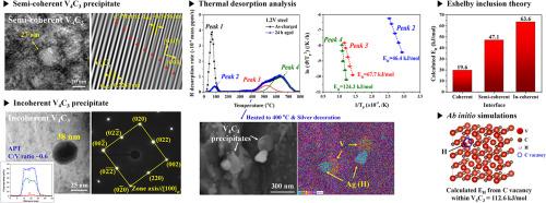 Revealing the activation energies for H desorption from spherical semi-coherent and incoherent V4C3 precipitates in martensitic medium-Mn steel