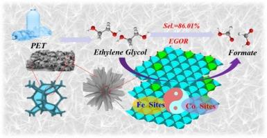 Hierarchical CoFe-LDH with nanoneedle-assembled architecture for selective and efficient electrocatalytic oxidation of ethylene glycol to formate