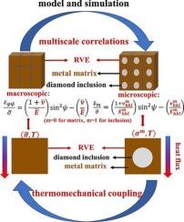 The thermomechanical coupling in diamond/SiC composites