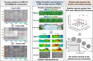 On the defect formation during laser powder bed fusion of high-fraction SiC particle reinforced AlMgScZr composites
