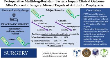Perioperative multidrug-resistant bacteria impair clinical outcome after pancreatic surgery: Missed targets of antibiotic prophylaxis