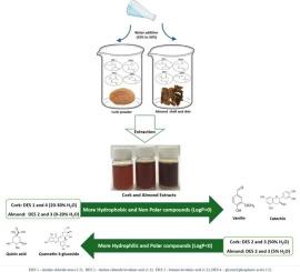 Optimizing extraction from cork and almond wastes: the role of water in deep eutectic solvents