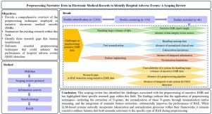 Preprocessing narrative texts in electronic medical records to identify hospital adverse events: A scoping review