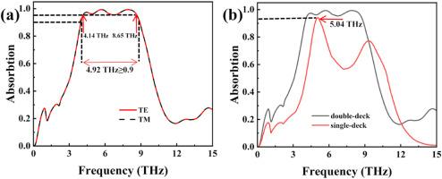 Bilayer graphene metasurface with dynamically reconfigurable terahertz perfect absorption