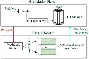 Machine learning real-time control of continuous granulation process