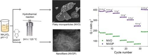 A novel method for preparing NH4+-PEDOT-co-doped VxOy Nanoneedles as cathode material in zinc-ion batteries