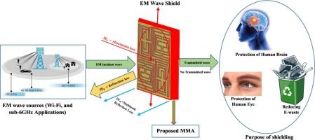 Rotational symmetric metamaterial structure of emblemed number connected with continuous transmission line for EM wave shielding applications