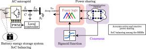 Fuzzy consensus controller for voltage and frequency regulation, power sharing, and SoC balancing in islanded AC microgrids