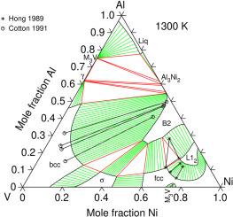 Thermodynamic modelling of the Al–Ni–V system