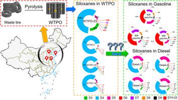 In-depth insight into cyclic methyl-siloxanes in waste tires pyrolysis oil (WTPO), high silicon content gasoline, and high silicon content diesel