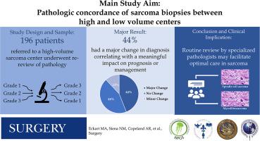 Dedicated review of sarcoma pathology is necessary for corroborative diagnosis in nearly one half of referred patients