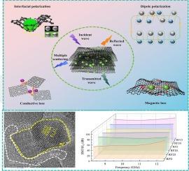 In-situ synthesis of RGO/Fe3O4 nanocomposites: Optimizing electromagnetic interference shielding properties