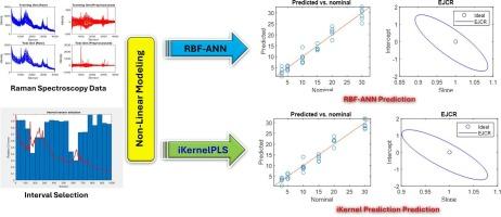 Rapid methanol detection in ethanol solutions via non-linear Raman spectroscopy modeling