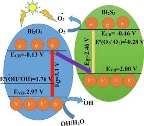 Characterization of the sulfur/oxygen-displacement synthesized Bi2S3/Bi2O3 nano catalyst and response surface methodology optimization of its photocatalytic performance toward ciprofloxacin
