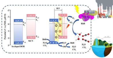 Constructing an S-scheme heterojunction by integrating In-doped BiOBr with mesoporous C3N4 for enhanced photocatalytic performance