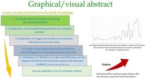 Trends and Characteristics of Retracted Articles in the Smoking Field: An Observational Study