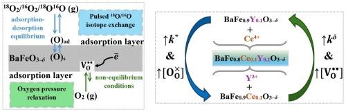 Oxygen exchange kinetics of BaFeO3–δ modified with Ce and/or Y: oxygen isotope exchange and pressure relaxation