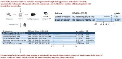 Efficacy and safety of lorundrostat in patients with uncontrolled or resistant hypertension: A systematic review and meta-analysis with trial sequential analysis