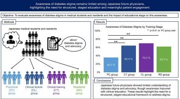 Awareness of diabetes stigma and advocacy among future physicians: insights from the first real-world survey among medical trainees in Japan