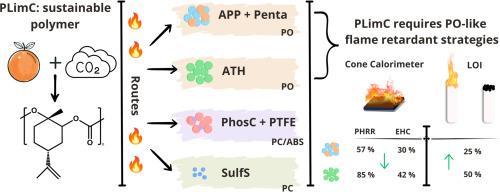 Translating flame retardant strategies: Analogy from polyolefins and bisphenol a polycarbonates to poly(limonene carbonate)