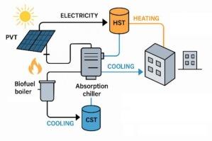 Techno-economic and environmental evaluation of a dynamic solar-biofuel trigeneration system for sustainable building energy applications