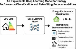 An explainable deep learning model for energy performance classification and retrofitting recommendations
