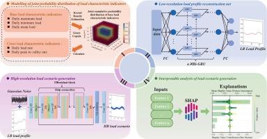 A novel method for controllable and interpretable load scenario generation based on LPR-Net and SRGAN
