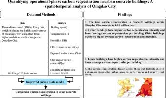Quantifying operational-phase carbon sequestration in urban concrete buildings: A spatiotemporal analysis of Qingdao City