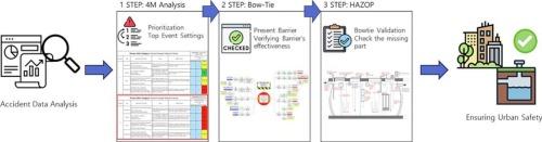 A multi-method risk assessment framework to enhancing the safety of urban underground private sewage treatment systems