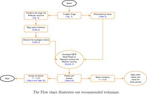 Predictive modeling of physicochemical properties of antihypertensive drugs using degree-based topological indices and machine learning algorithm