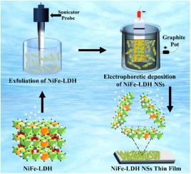 Electrophoretically deposited 2D Ni–Fe LDH nanosheet thin films for enhanced oxygen evolution reaction activity