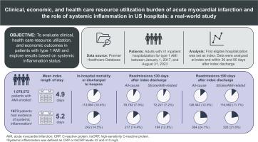 Clinical, economic, and health care resource utilization burden of acute myocardial infarction and the role of systemic inflammation in US hospitals: A real-world study