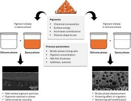 The role of pigments in self-stratifying epoxy/silicone coatings
