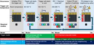 A comprehensive review of thermal runaway and thermal runaway propagation modelling approaches in lithium-ion batteries
