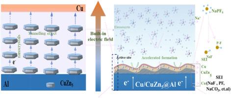 Layer-by-layer stacked nano-CuZn5 for conductivity multi-enhancement and surface engineering of anode current collector in dendrite-free sodium metal batteries