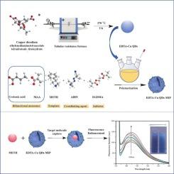 A molecular imprinted fluorescence sensor based on EDTA-Cu quantum dots for methamphetamine recognition