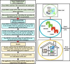Hierarchical energy management system for coordinated operation of multiple grid-tied home microgrids
