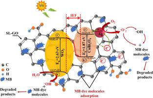 Enhanced adsorption-photocatalysis of organic pollutants using an Ag-CuBi2O4/WO3/SL-GO nanocomposite