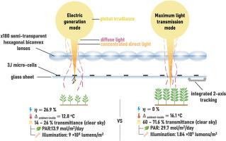 A crop-agnostic baseline for agrivoltaics: Field-Proven characterization of Micro-CPVs with diffuse light transmission