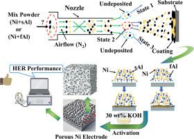 From powder morphology to catalytic behavior: Unraveling the role of spherical/flaky Al powders in cold-sprayed coating’s electrochemical activity for alkaline electrolysis
