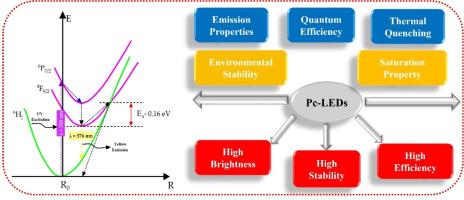 Novel dysprosium-doped phosphate phosphor comprising alkali and alkaline earth metals as a versatile thermally stable luminescent material