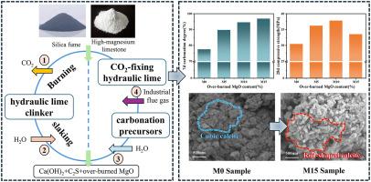 Sustainable CO2-fixing hydraulic lime from high-magnesium limestone: mechanisms of strength enhancement, pore modification, and improved carbonation efficiency