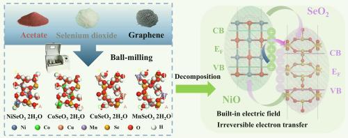 Scalable mechanochemical synthesis of selenite (MSeO3, M for Ni, Co, Mn, Cu) anodes for high-performance lithium-ion batteries and their lithium storage mechanism