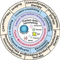 Carbon dot-based nanohybrids for tumor microenvironment-activated cancer theranostics