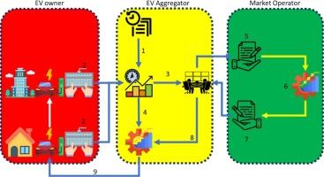 A comprehensive framework for harnessing energy arbitrage benefits through an electric vehicle aggregator