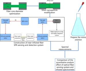 Quantitative analysis of albumin and glucose based on near-infrared fibre-optic SPR sensing
