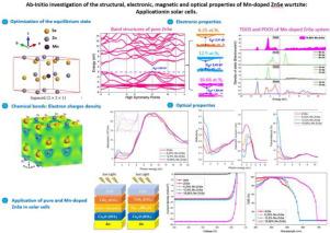 Ab-Initio investigation of the structural, elastic, electronic, magnetic and optical properties of Mn-doped ZnSe wurtzite: Application in solar cells